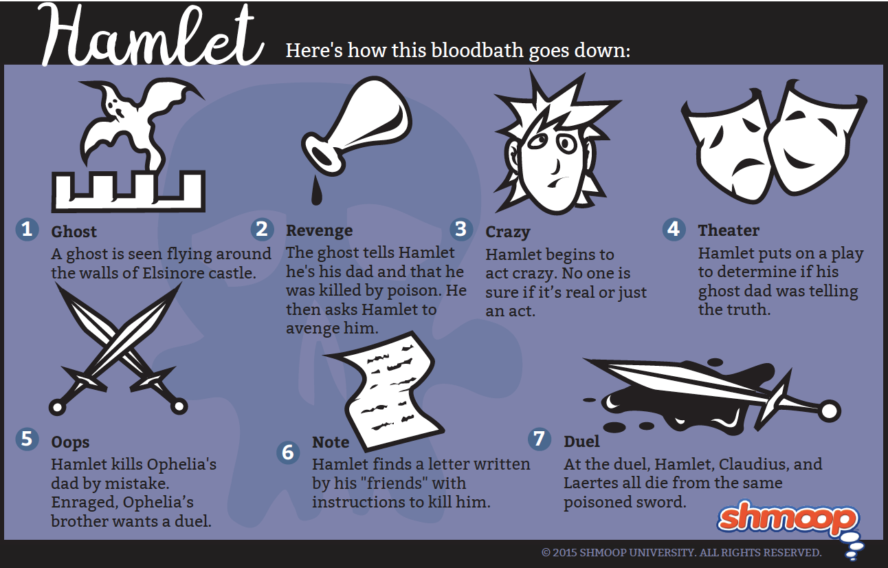 Plot Summary in Hamlet - Chart