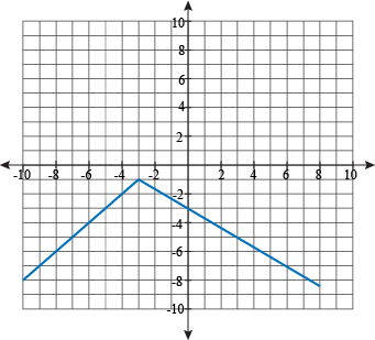 piecewise functions