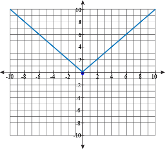 Absolute Value Functions