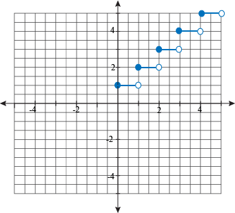 continuous piecewise function