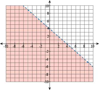 Systems Of Linear Inequalities At A Glance