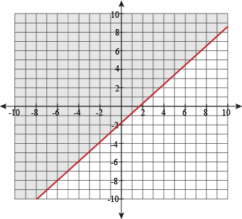 Systems Of Equations And Inequalities Systems Of Linear Inequalities Shmoop