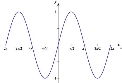 Graphing Sine