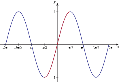 Graph Of Inverse Sine Function