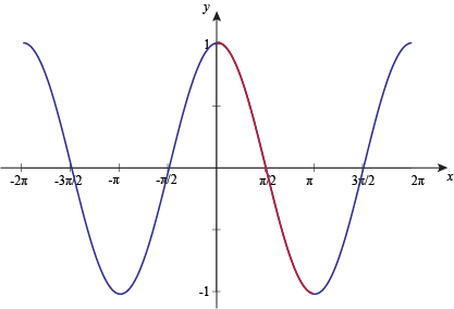 inverse cosine function