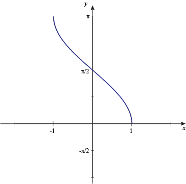 inverse cosine function