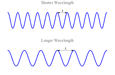 ”Depiction of a sine wave.