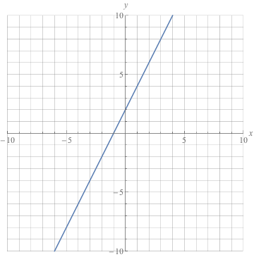 Graphs Of Em F Em Em X Em And Em F Em Em X Em Examples