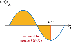 second theorem of calculus calculator