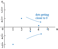 convergent sequence definition and example