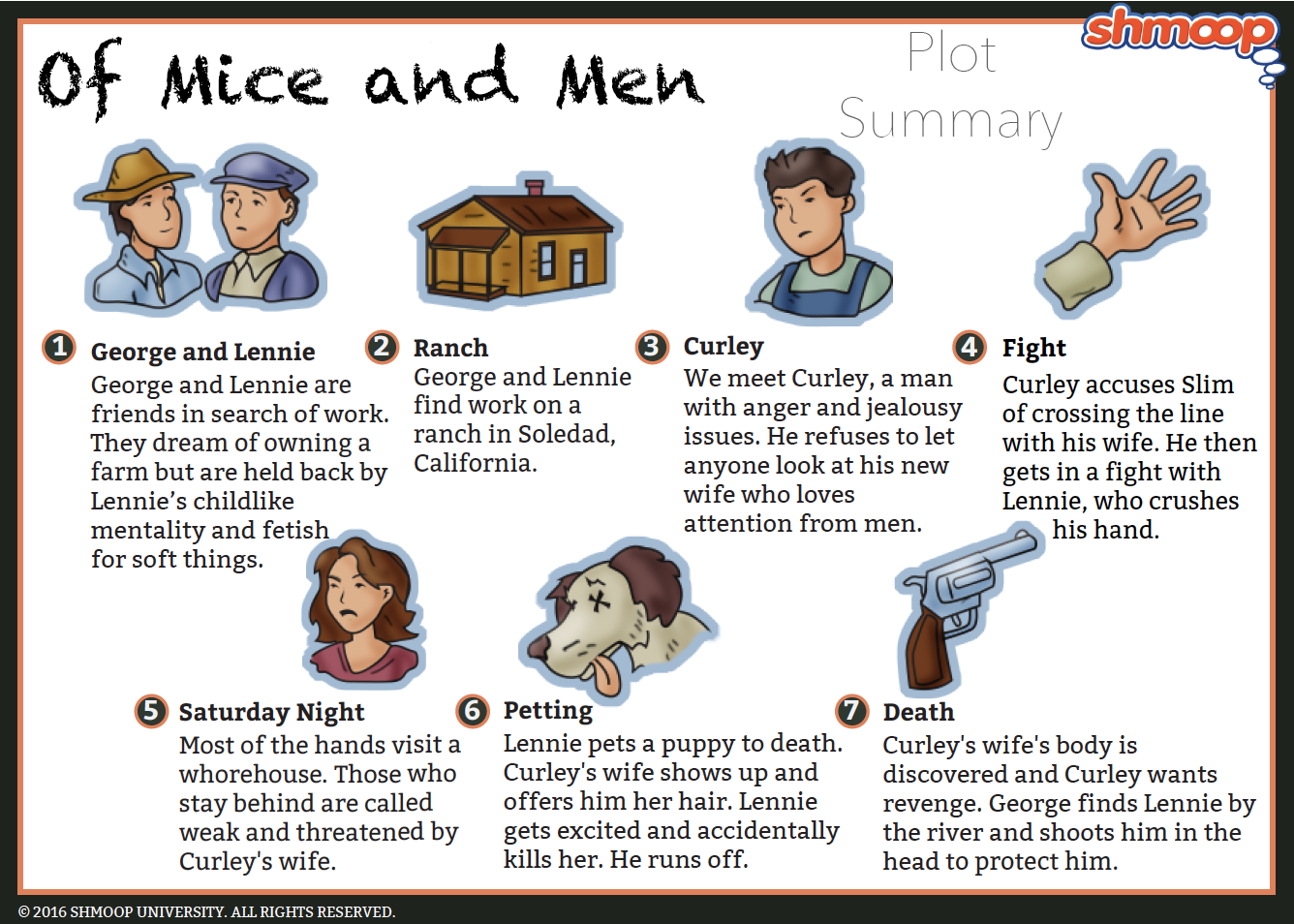 Lennie in Of Mice and Men Chart