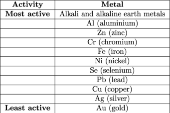 Where Are The Most Active Metals Located