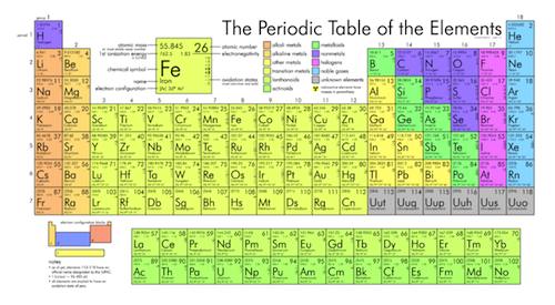 families 8 chemical Table  Shmoop Chemistry Periodic The Chemistry