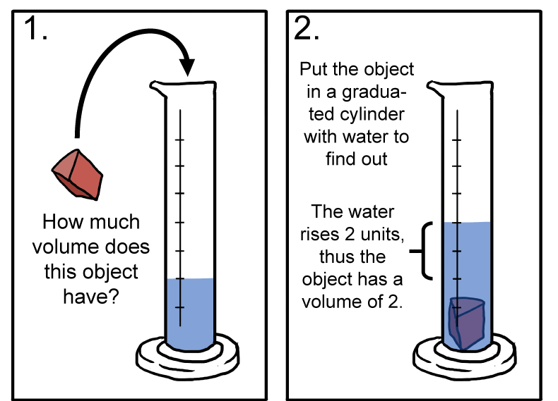 Image result for volume displacement images