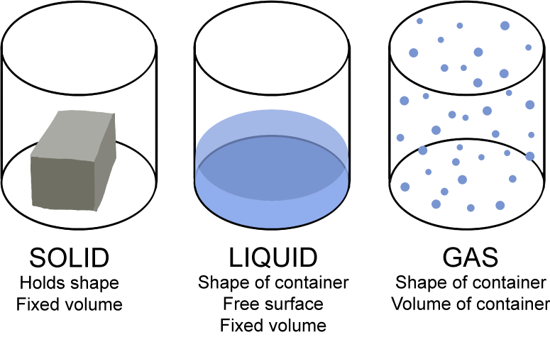 properties of matter gas