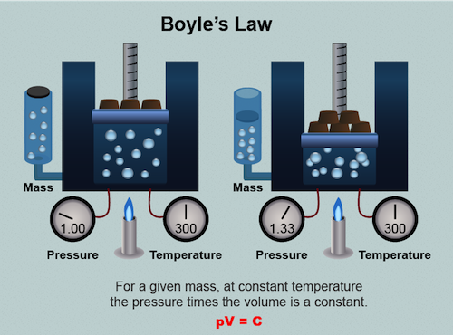 gas particles in container