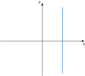 Common Core Standards : CCSS.Math.Content.8.F.B.5