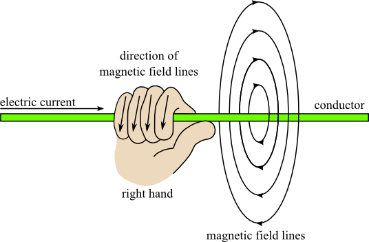 Right Hand Rule Magnetic Flux