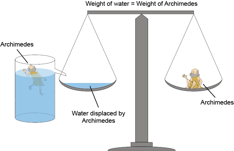 The Sous Vide Water Displacement Method (Archimedes principle