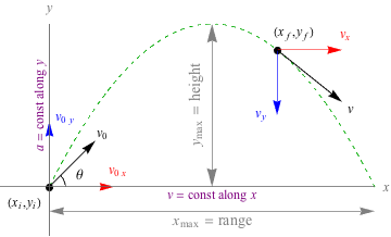 freefall position vs. time