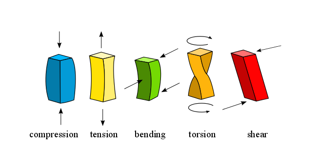 Drawing to illustrate how compression force develops tensile