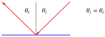 definition of angle of reflection in physics