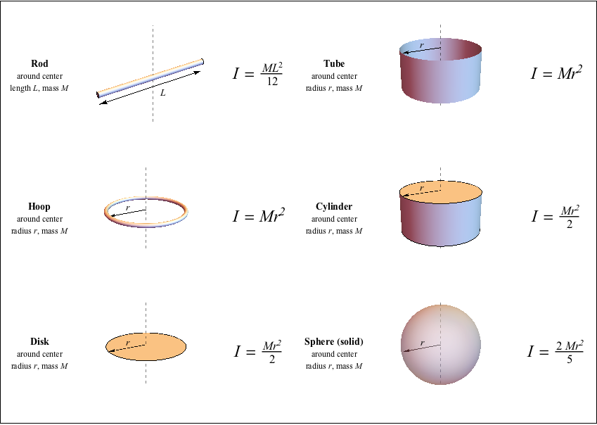 moment of inertia hoop