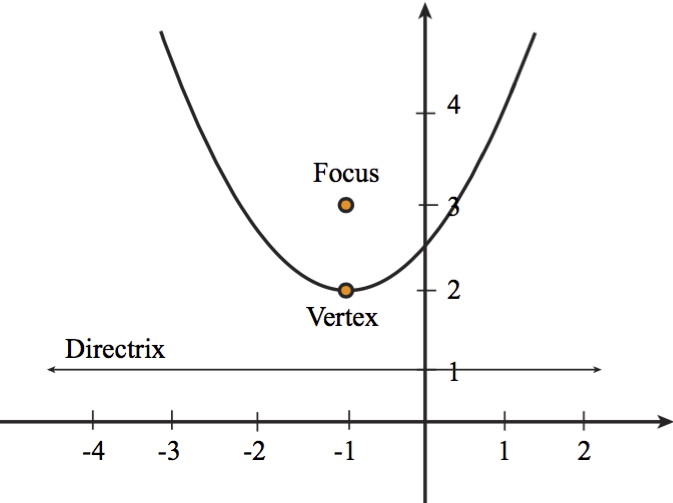 Conic Sections Conic Form of a Parabola