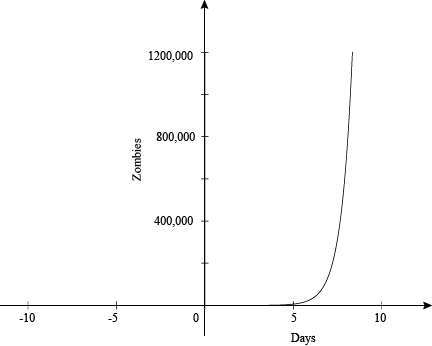 Exponential And Logarithmic Functions The Basics