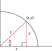 The Unit Circle At A Glance