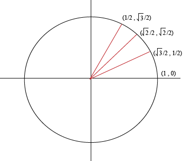 blank unit circle quadrant i