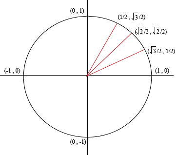 examples of quadrant angles