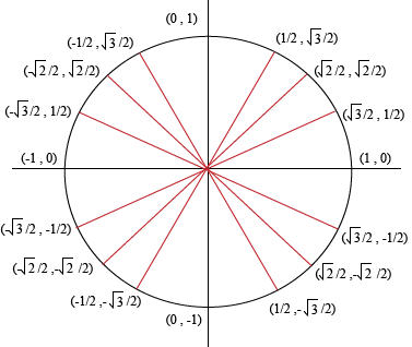 The Unit Circle At A Glance