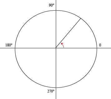 blank unit circle with degrees