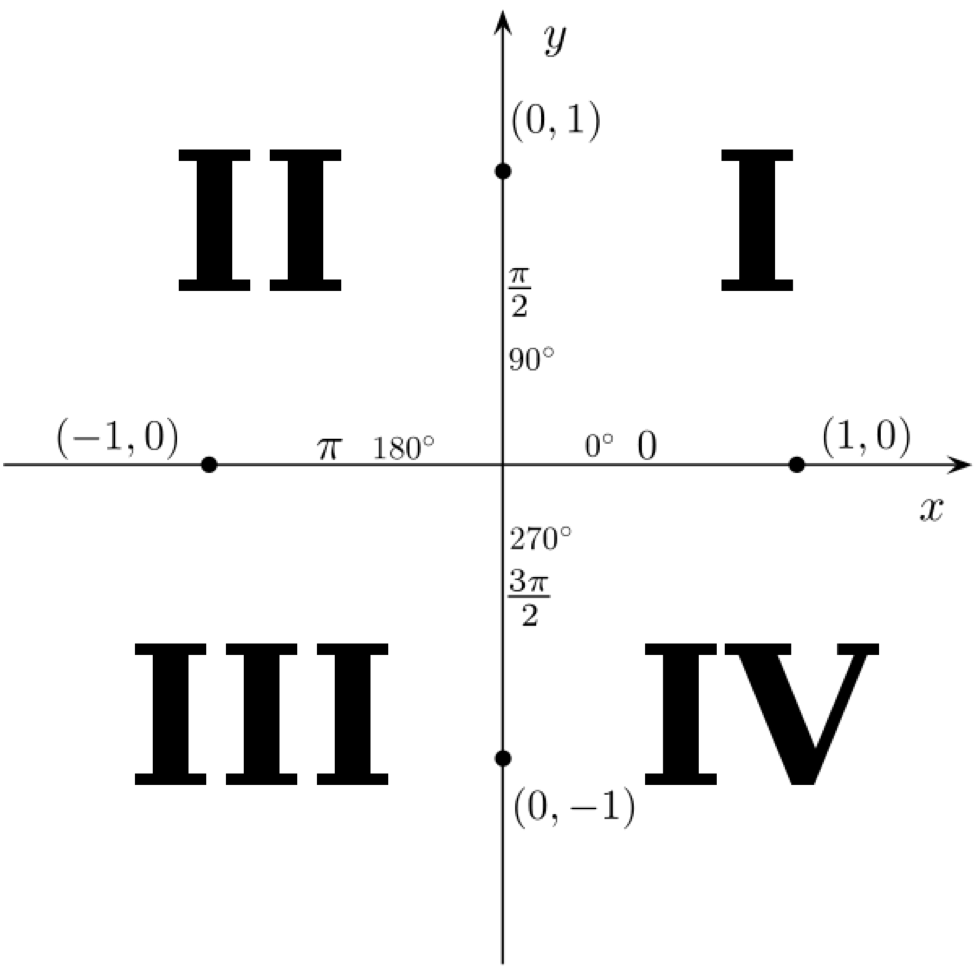 The four quadrants.