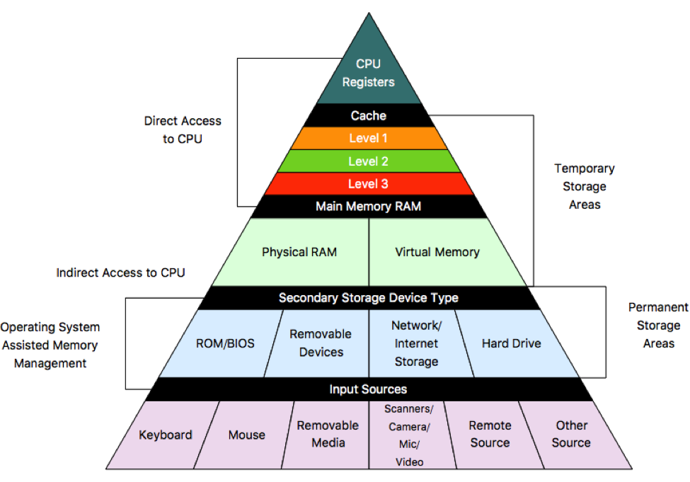 A triangle that represents the hierarchy of computer memory with the CPU above the cache and the cache above the RAM. Below that is Secondary Storage and Input Sources.