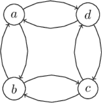 A graph where a points to b and d, d points to a and c, c points to b and c, and b points to a and c.