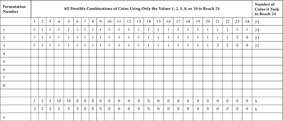 A table of the possible combinations of coins that can reach 24 using only 1, 2, 5, 8, or 10 to reach it.