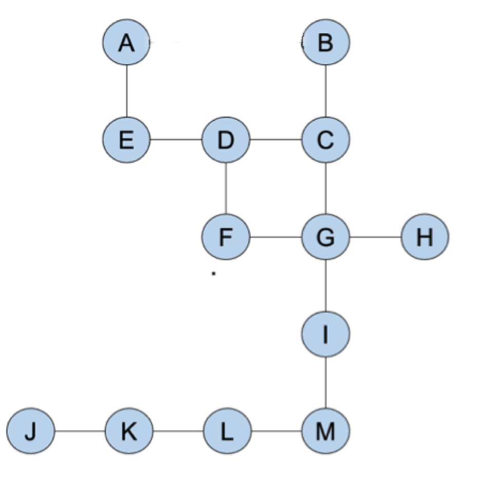 A graph of the labeled table.