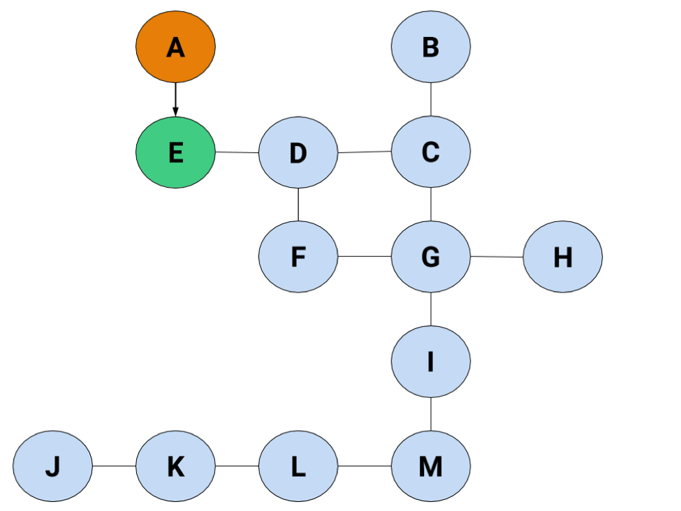 The graph, with A highlighted in orange and E highlighted in green.