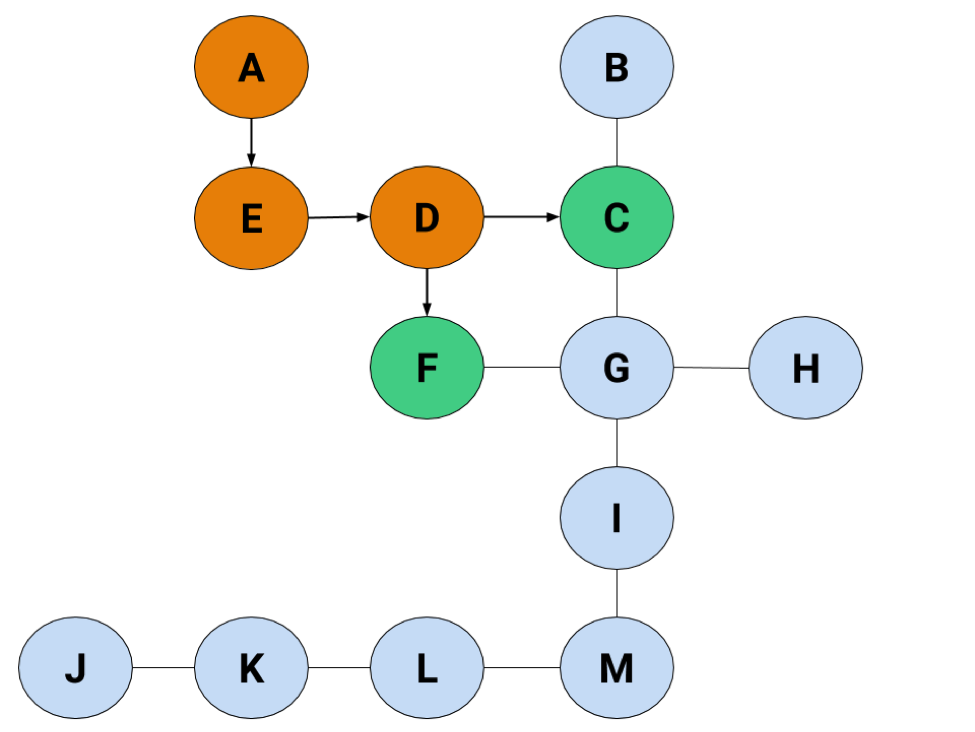 The same graph, but with A, E, and D highlighted in orange, with an arrow pointing from A to E, and from E to D. D's pointing to both C and F, which are now both highlighted in green.