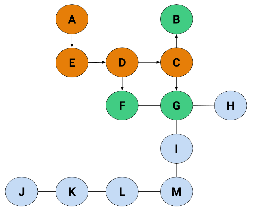 Now A, E, D, and C are all highlighted in orange. F's still in green since it hasn't been searched yet, and B and G join it on the list of unsearched nodes by being green with arrows from C.