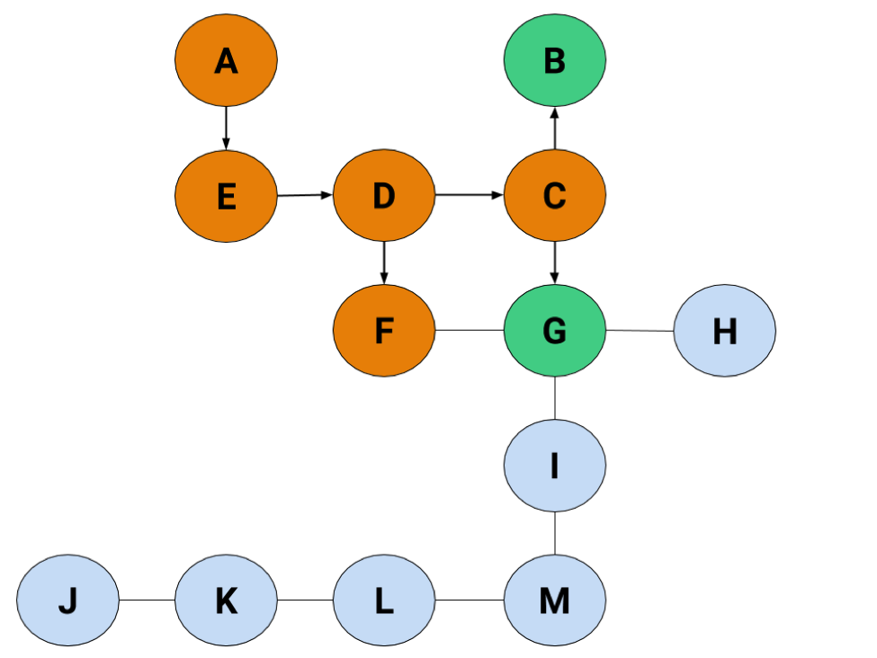 A, E, D, C, and F are all highlighted in orange, with B and G highlighted in green.