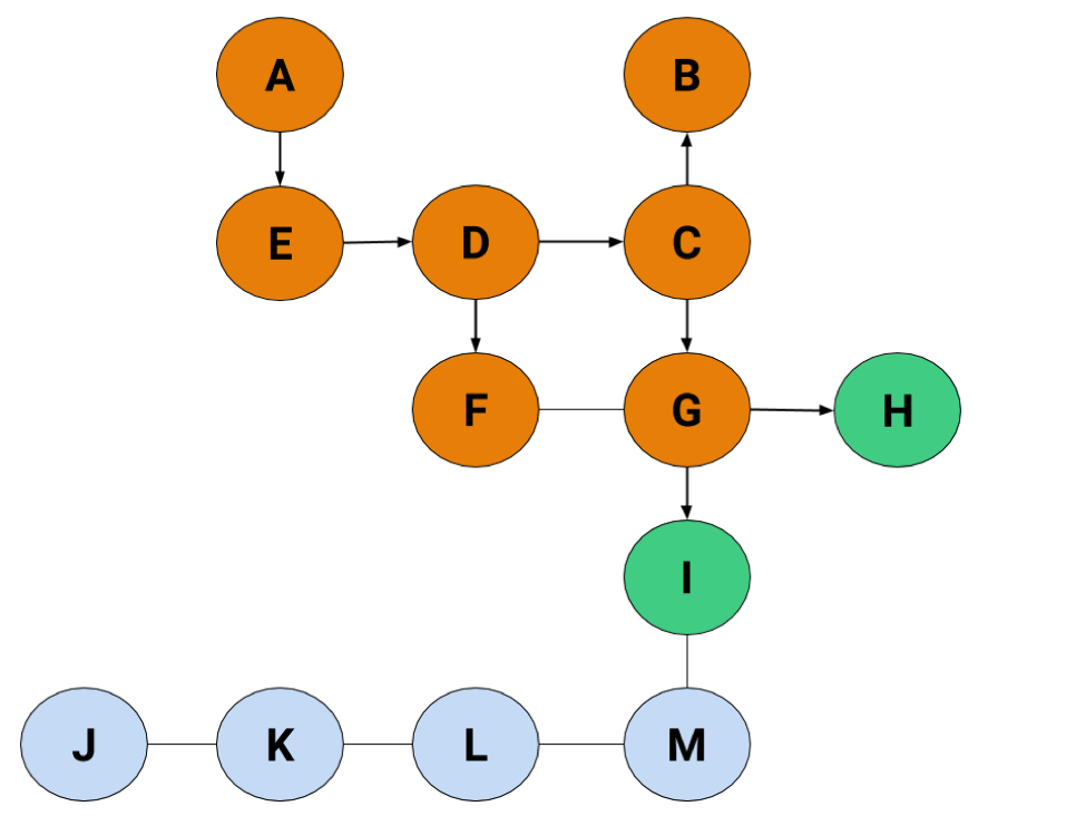 A, E, D, C, F, B, and G are all highlighted in orange. H and I, both G's neighbors, are highlighted in green.