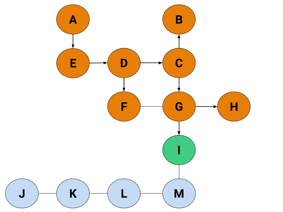 The same graph as before, except now H is highlighted in orange.