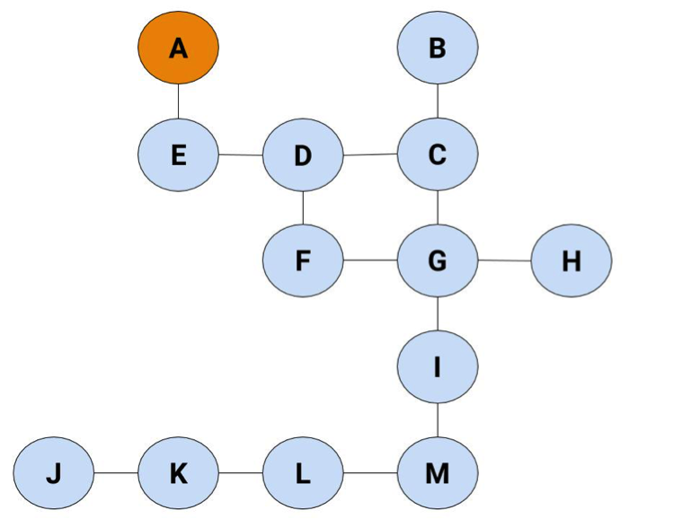 The graph of the Library of Alexandria, with A highlighted in orange.