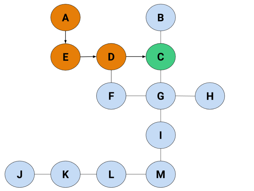 A, E, and D are highlighted orange, with E in green. F isn't highlighted this time, for reasons.