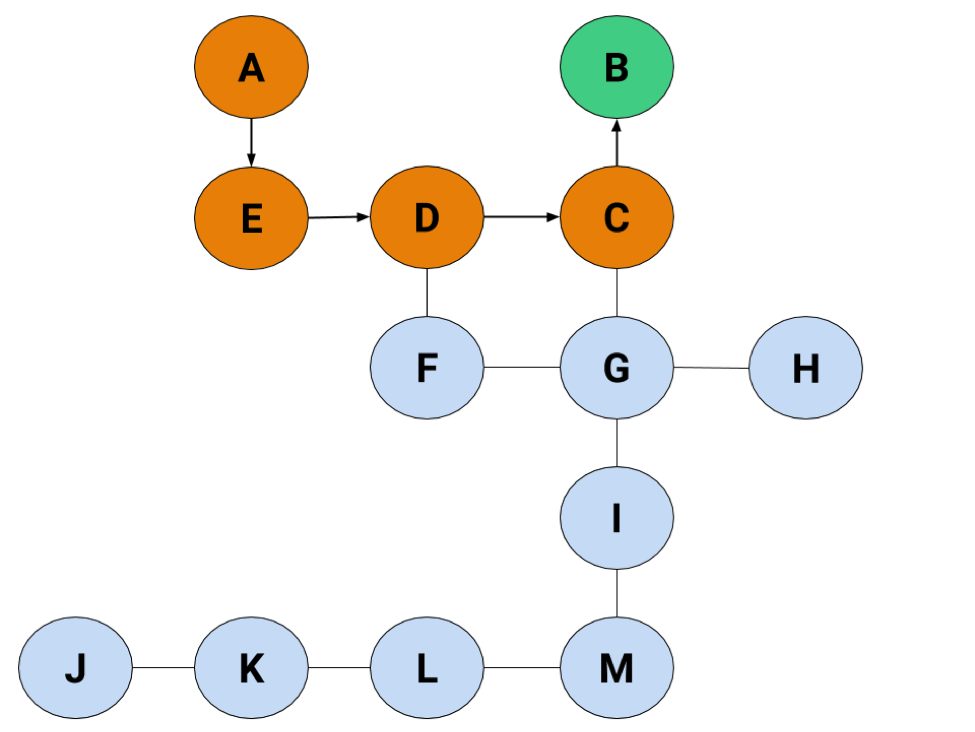 A, E, D, and C are all highlighted in orange, with B in green.