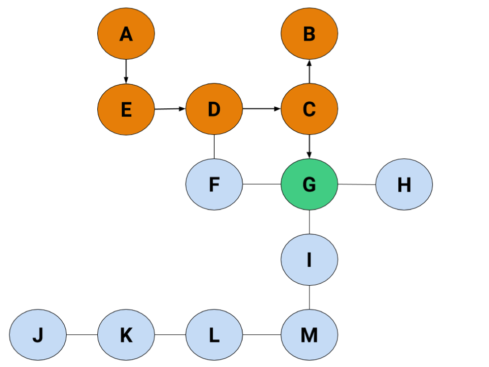 A, E, D, C and B are orange, while E is now green.