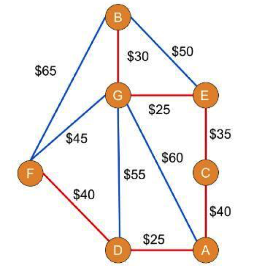 A graph with money-weighted edges.